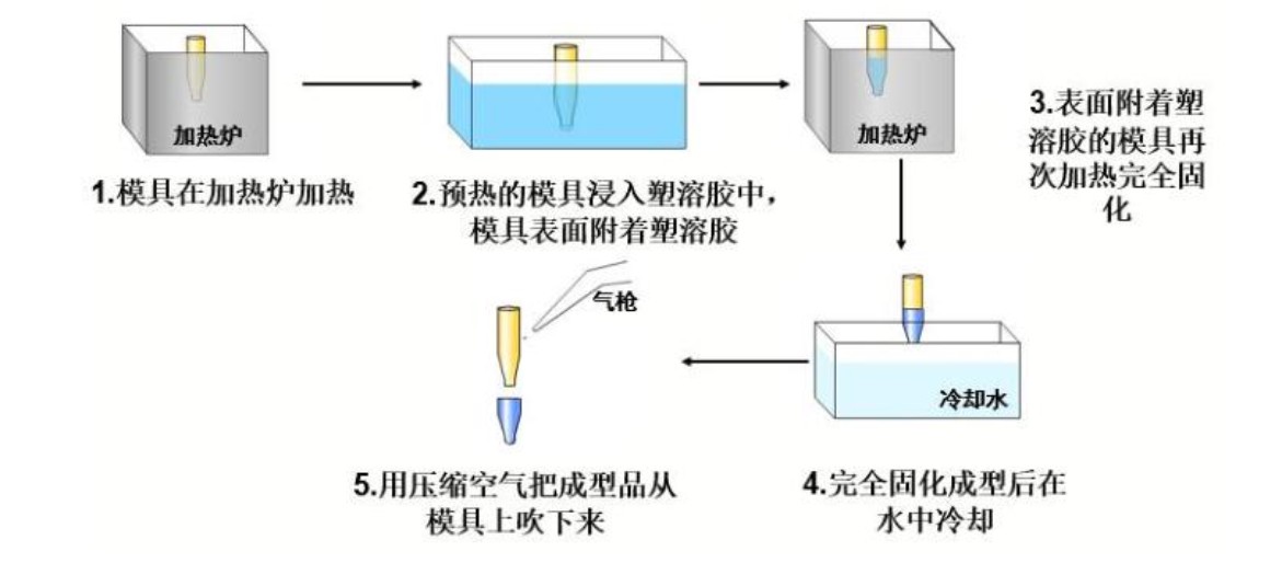 浸塑成型简介